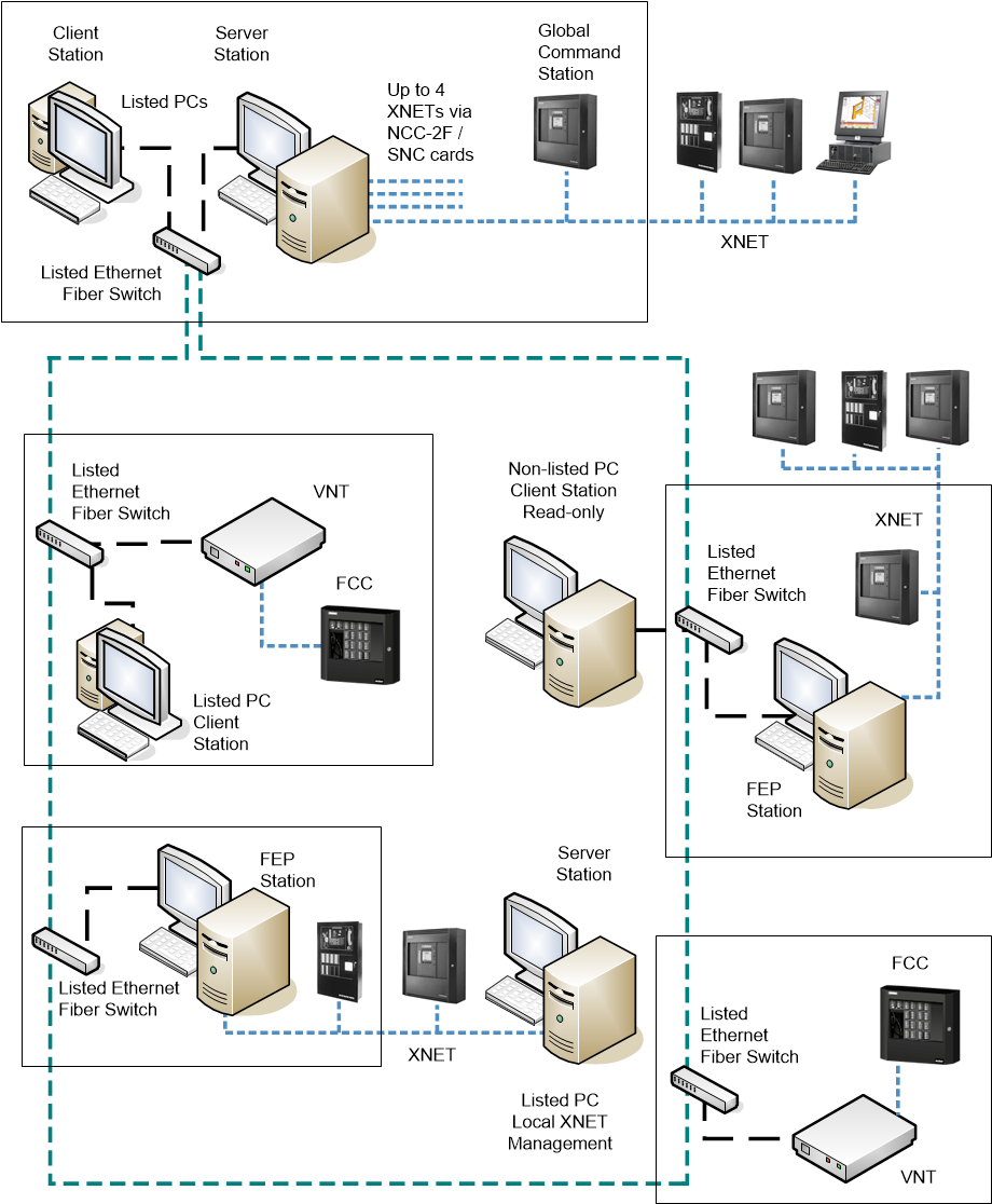 Campus Client-Server XNET Fire Systems with Remote Local Management Stations
