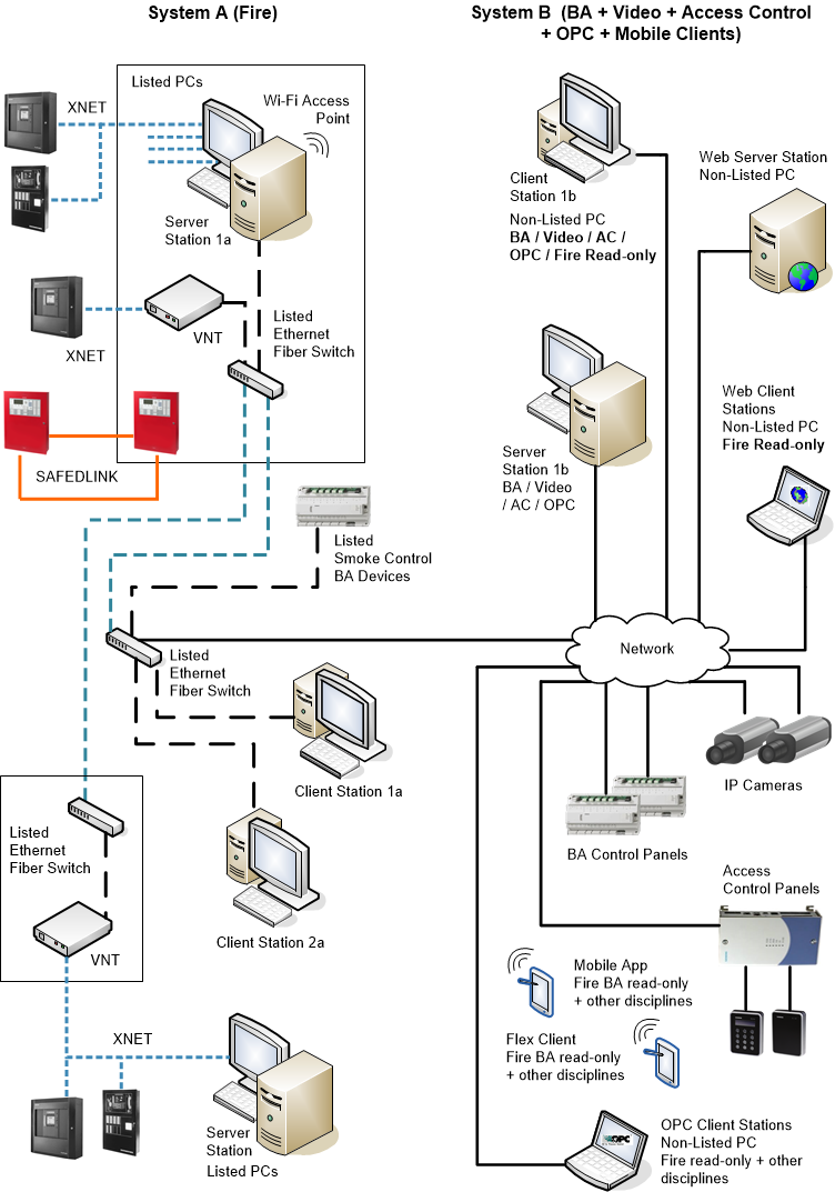 Example of Distributed Campus-Wide Multi-discipline TBS Architecture