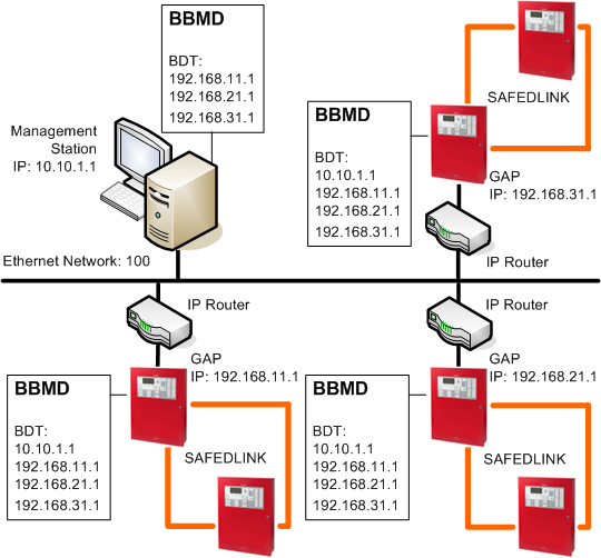 Management Station as BBMD