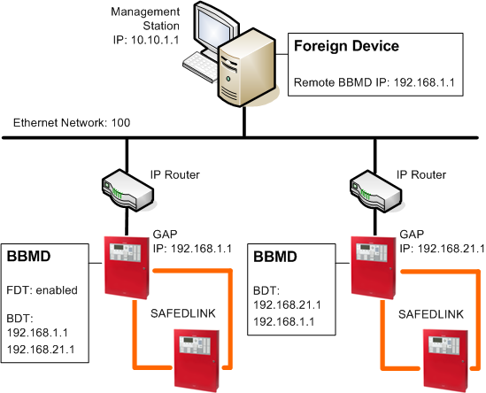 Management Station as Foreign Device