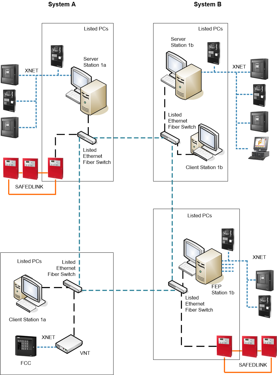 Distributed Hybrid Fire Architecture with 2 Systems (A and B) on 2 Corresponding Servers