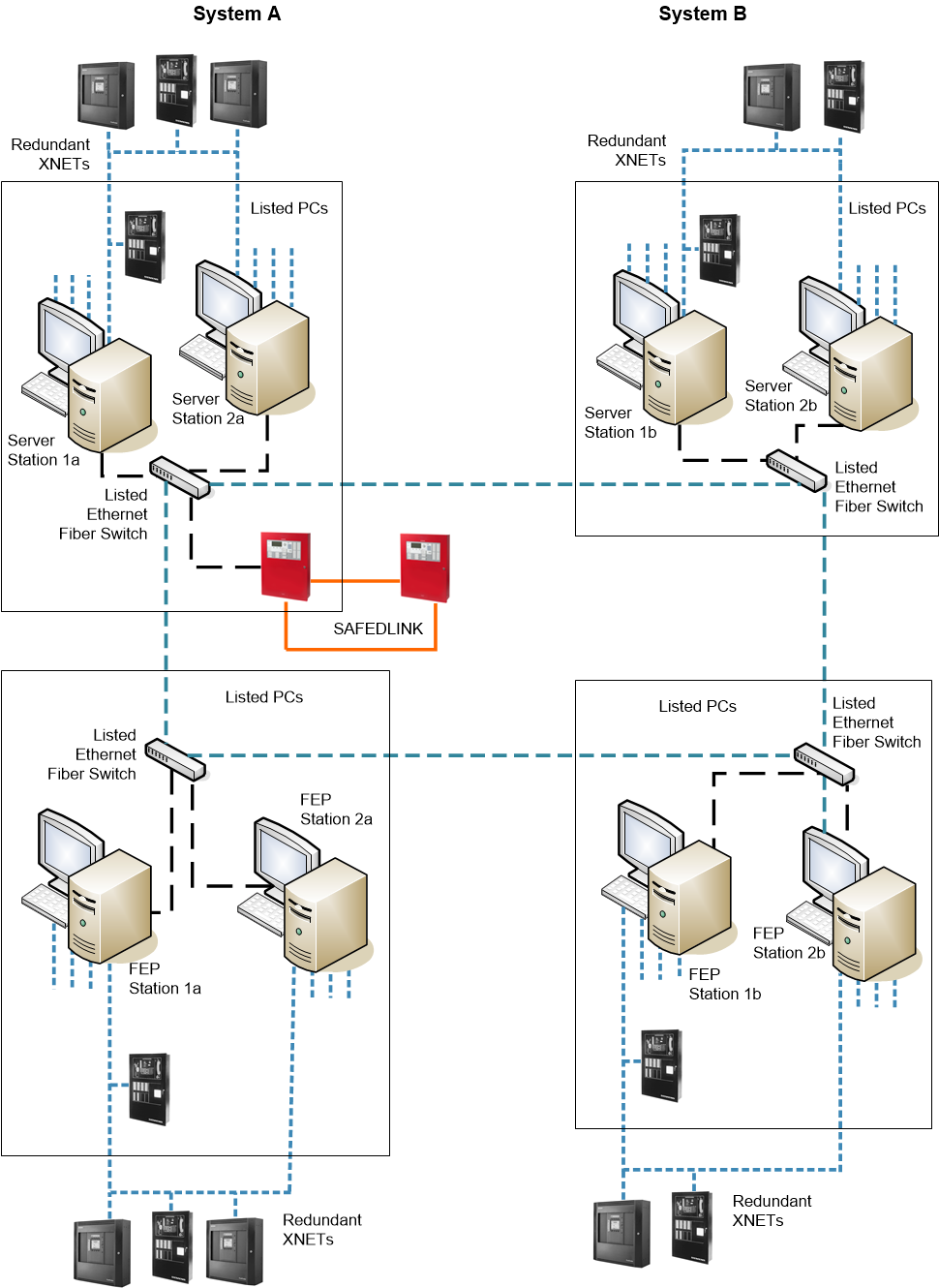 Distributed and Redundant Hybrid Fire Architecture with 2 Systems (A and B) on 2+2 Corresponding Servers
