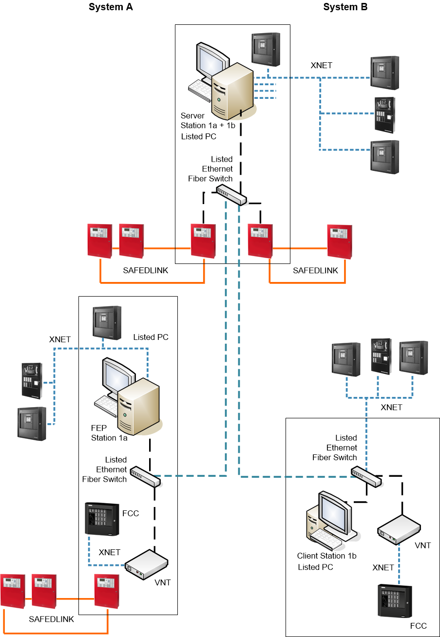 Single-Server Distributed Hybrid Fire Architecture with 2 Systems (A and B)