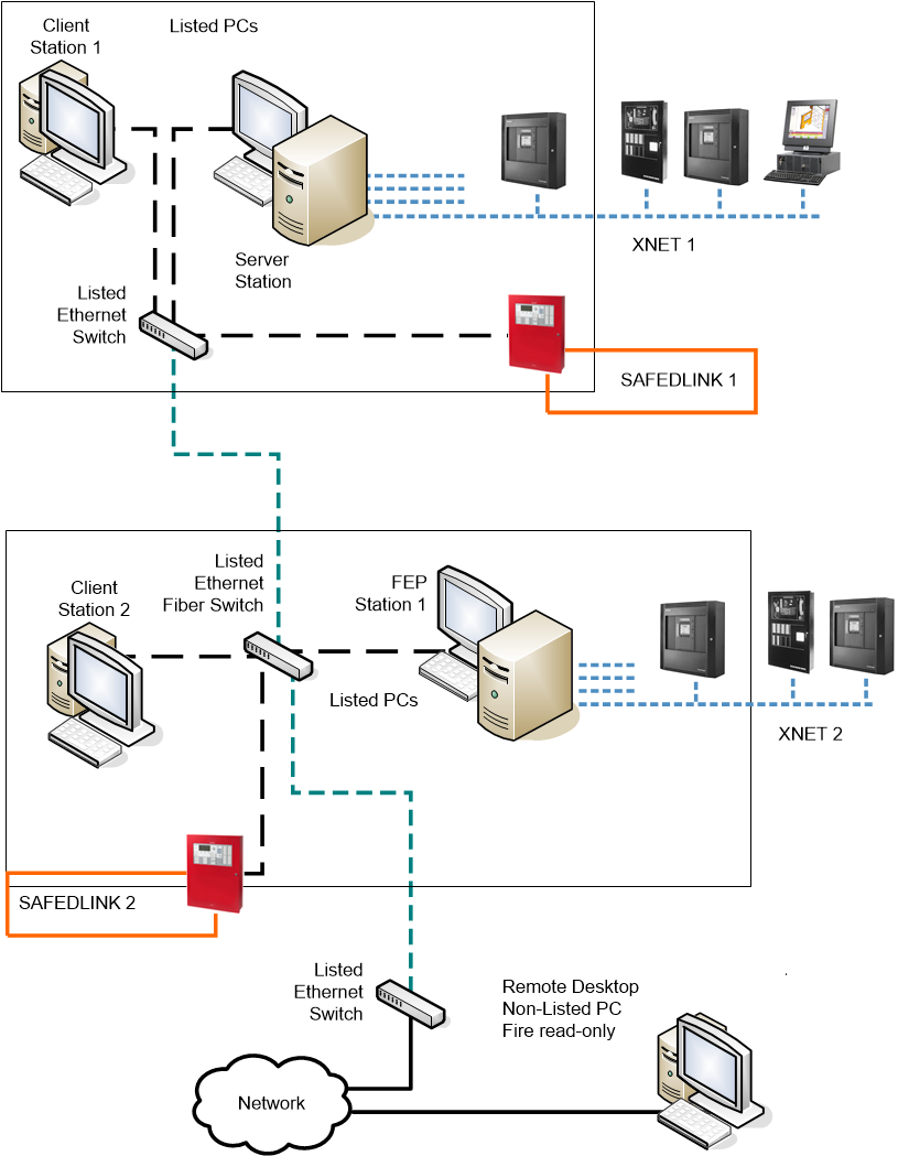 Remote Desktop Access to Hybrid Fire Networks for Engineering Purposes