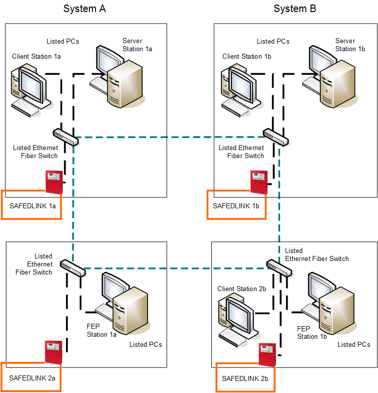 Distributed Architecture with 2 Systems (A and B) on 2 Corresponding Servers Handling a Total of 4 Fire Networks