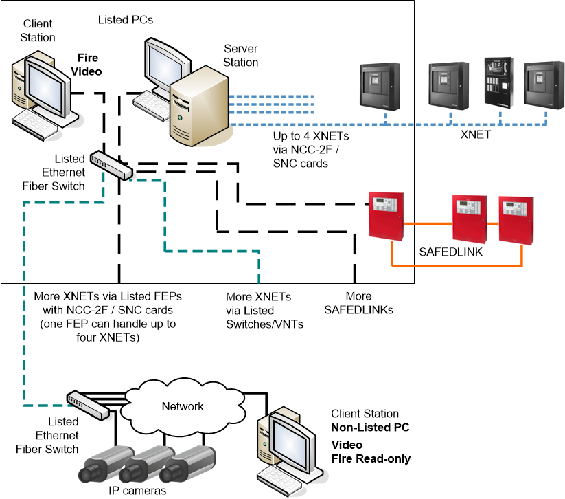 Client/Server XNET Fire System with Building Automation and Video Surveillance