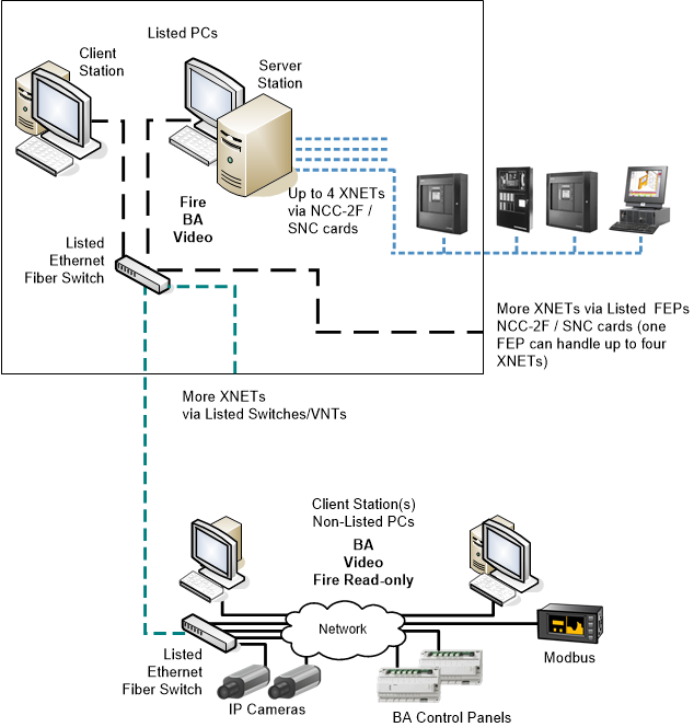 Client/Server Fire System with Building Automation, Modbus, and Video Surveillance