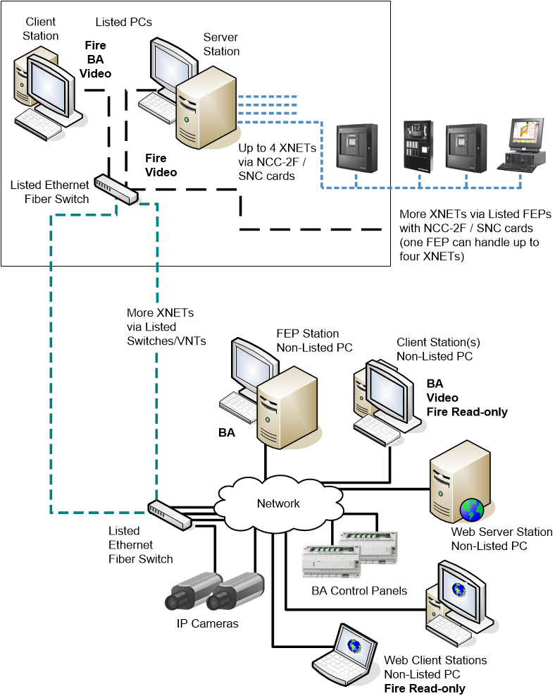 Client/Server Fire System with Building Automation and Video Surveillance via FEP, and Web Stations