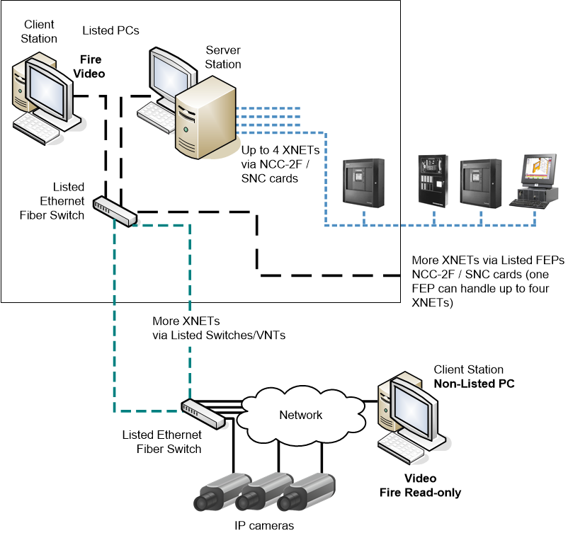 Client/Server XNET Fire System with Video Surveillance