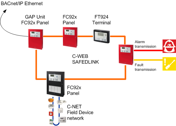 Example of Fire SAFEDLINK Network