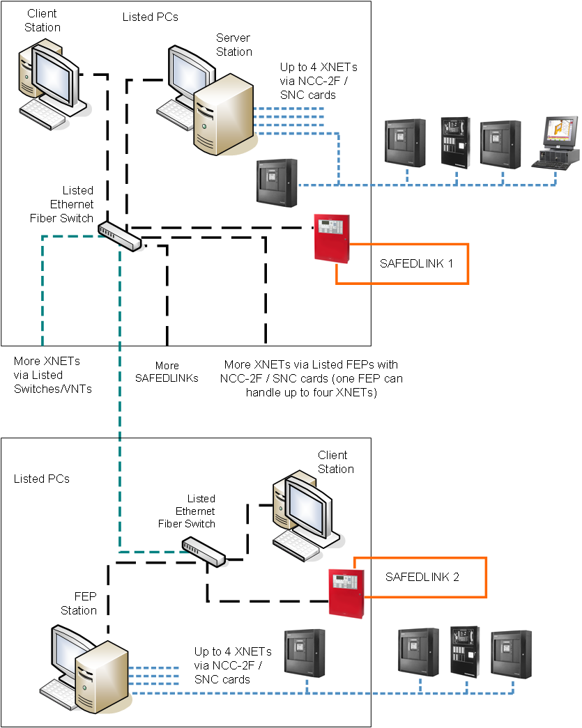 Wide Client/Server Multiple Hybrid Fire Systems with FEP