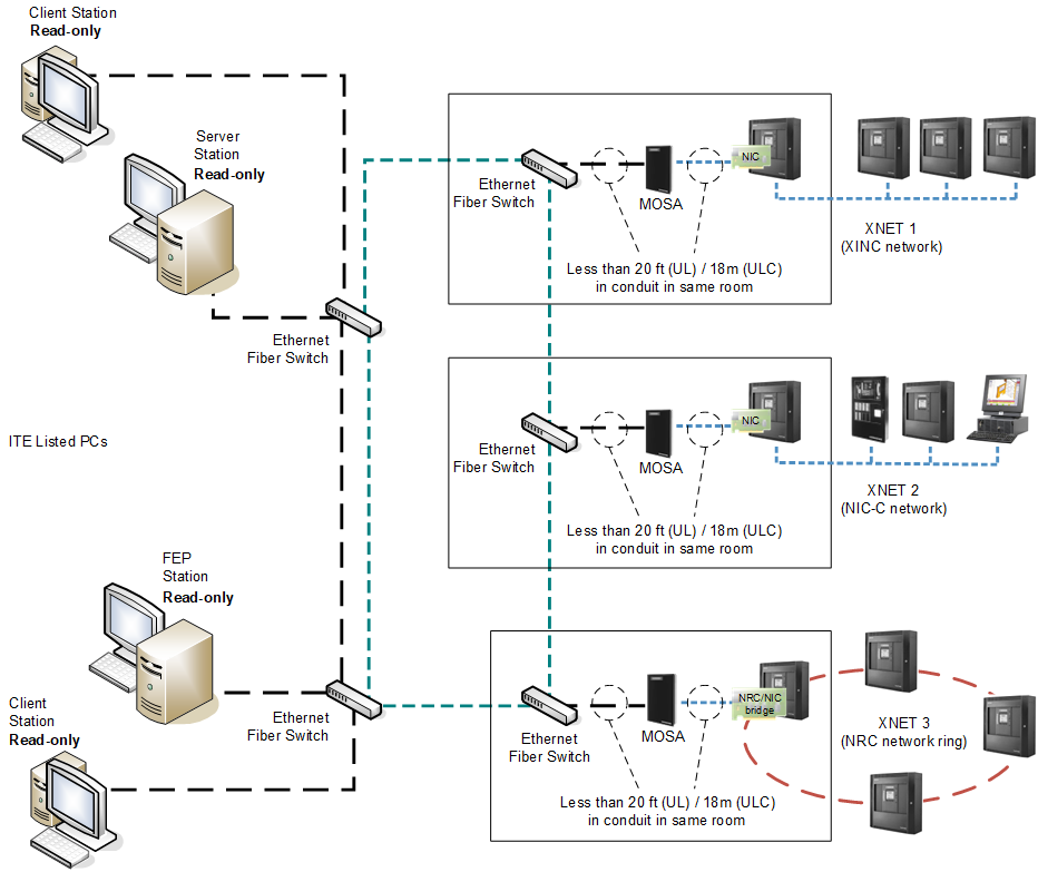Monitoring-only XNET Architecture with MOSA adapterNOTE: the MXL panels shown represent generic Voice panels; the mixed topology of XLS/FS20M and MXL panels is not supported in NRC-based networks