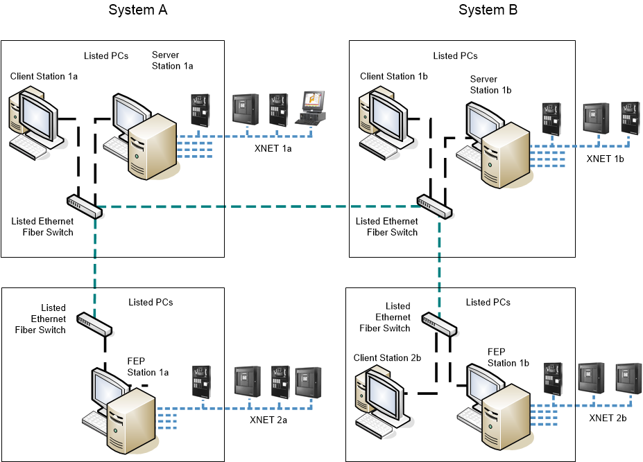 Distributed Architecture with 2 Servers Handling 4 XNET Networks