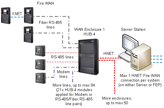 Fire WAN Stand-Alone Architecture