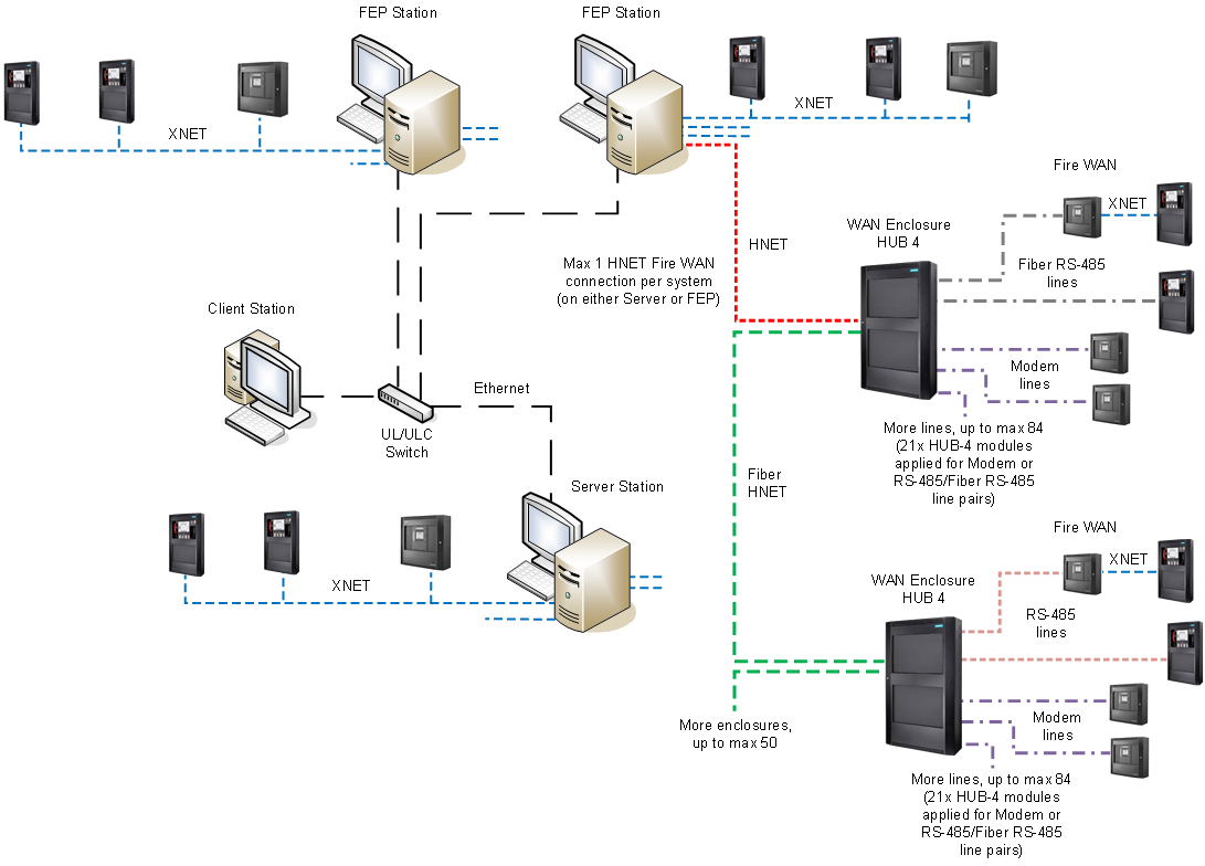 Fire WAN and XNET System