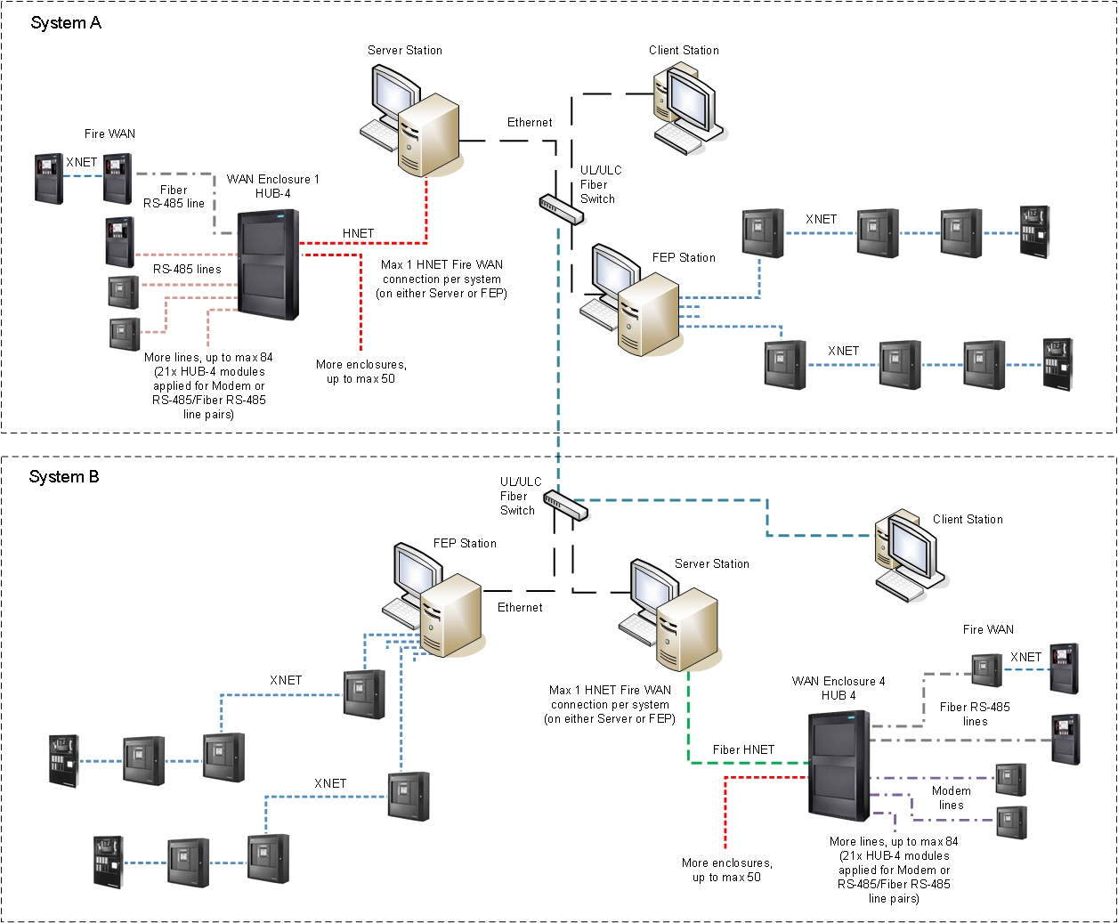Fire WAN Distributed Systems Architecture